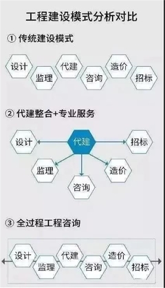 設計、監理、咨詢、造價看過來！擁抱“全過程工程咨詢”新時代