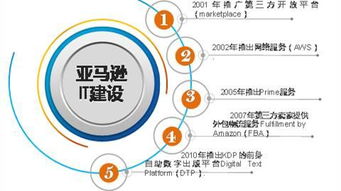 跟10年市值增長(zhǎng)超20倍的亞馬遜學(xué)戰(zhàn)略頭腦 業(yè)務(wù)演變圖解析與企業(yè)網(wǎng)絡(luò)技術(shù)服務(wù)的啟示